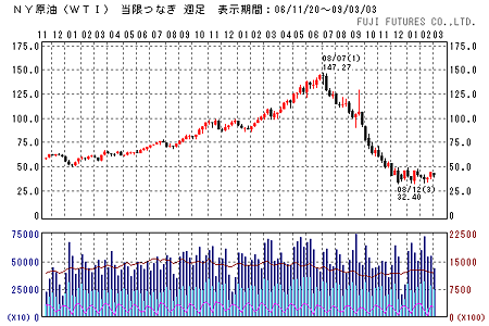 WTI
